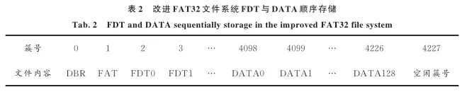 Reliability Design of FAT32 File System Based on SD Card in Embedded Systems