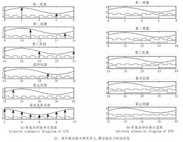 Principle of Equivalent Time Sampling and Its Implementation in FPGA