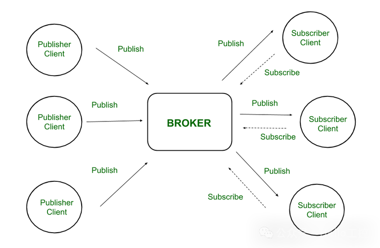 Understanding MQTT Clients and Brokers