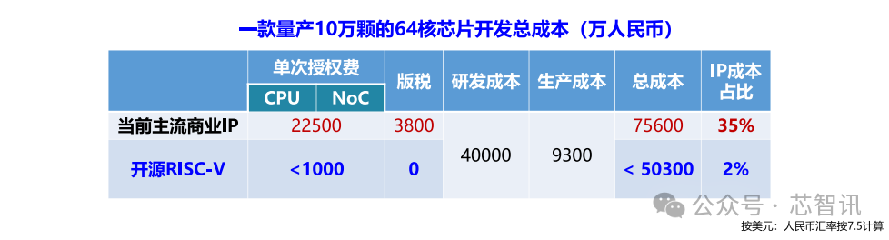 Performance Benchmarking Against Arm N2! Domestic Open-Source RISC-V CPU Reduces Chip Design Costs by 33%!