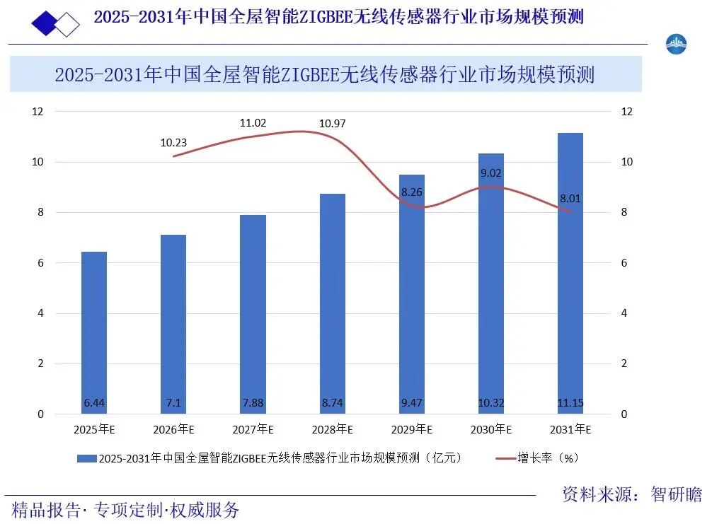 Market Development Scale and Future Prospects of the ZigBee Wireless Sensor Industry for Whole House Intelligence in China