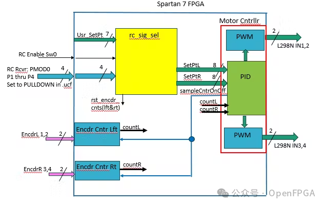 FPGA Design of RTL-Level Robot Motor Controller