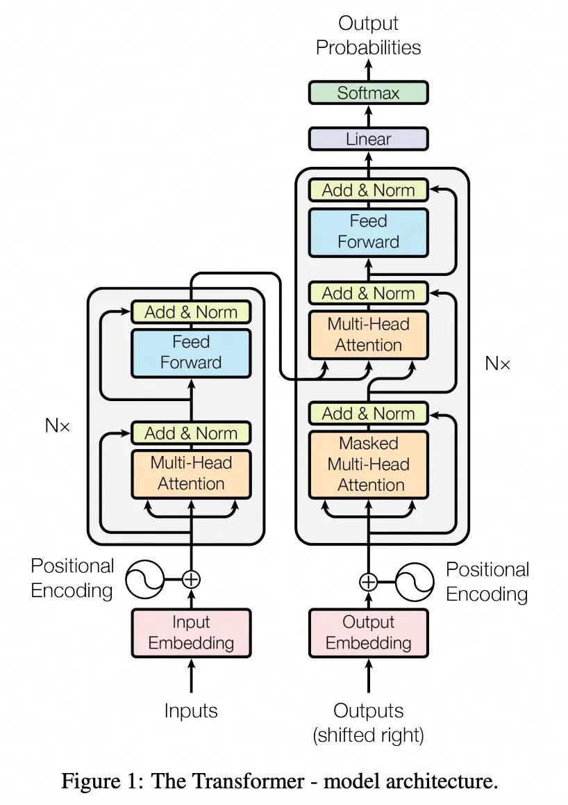 Implementing LLM from Bigram Model with 200 Lines of Python Code