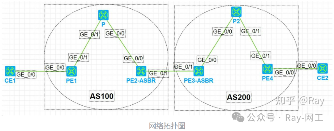 MPLS Cross-Domain Option A Networking Solution