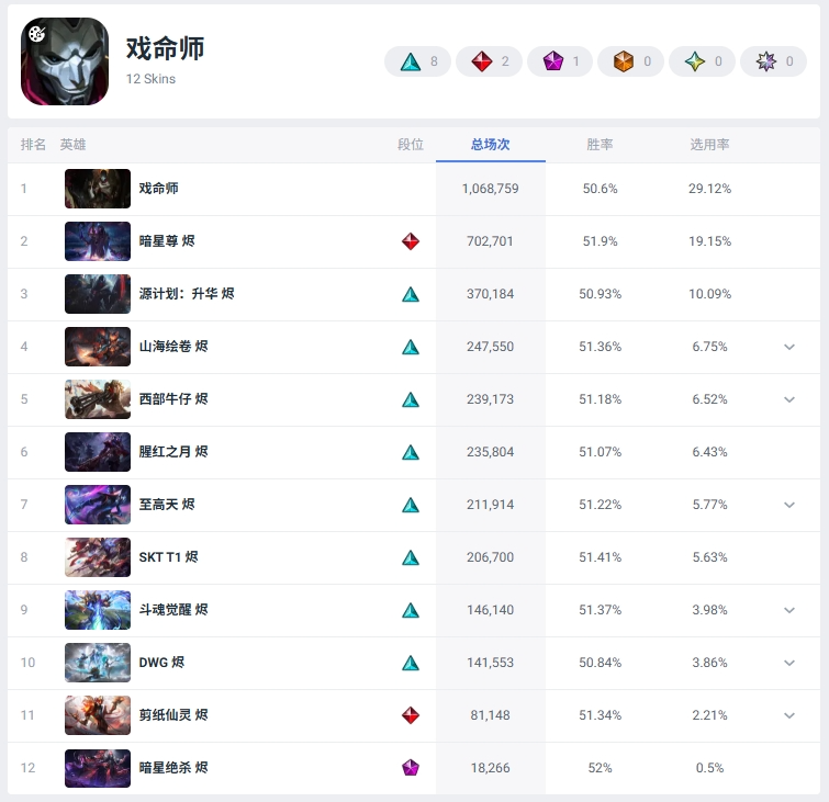 Current Global Popularity Rankings of ADC Skins (All Skins)
