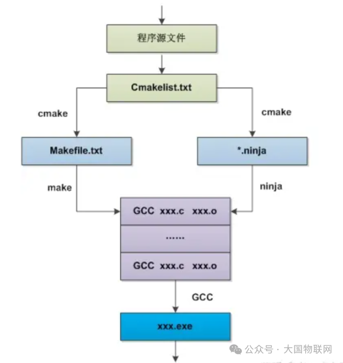 Compilation Tools: GCC, GNU, MinGW, MSVC, Make, CMake, Ninja