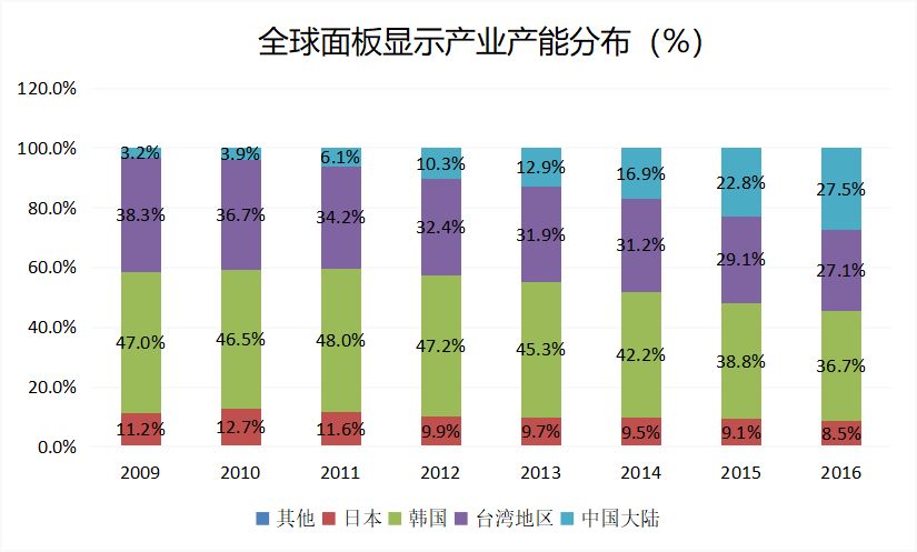 An Overview of the TFT-LCD Display Panel Industry
