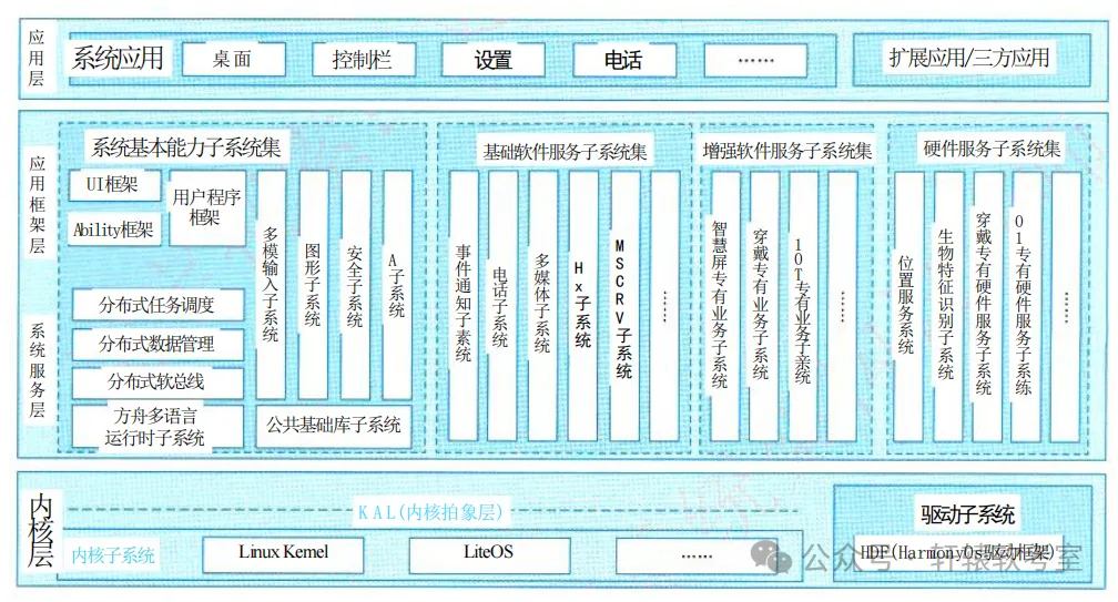 Case Study of Embedded Systems and Architecture Diagrams