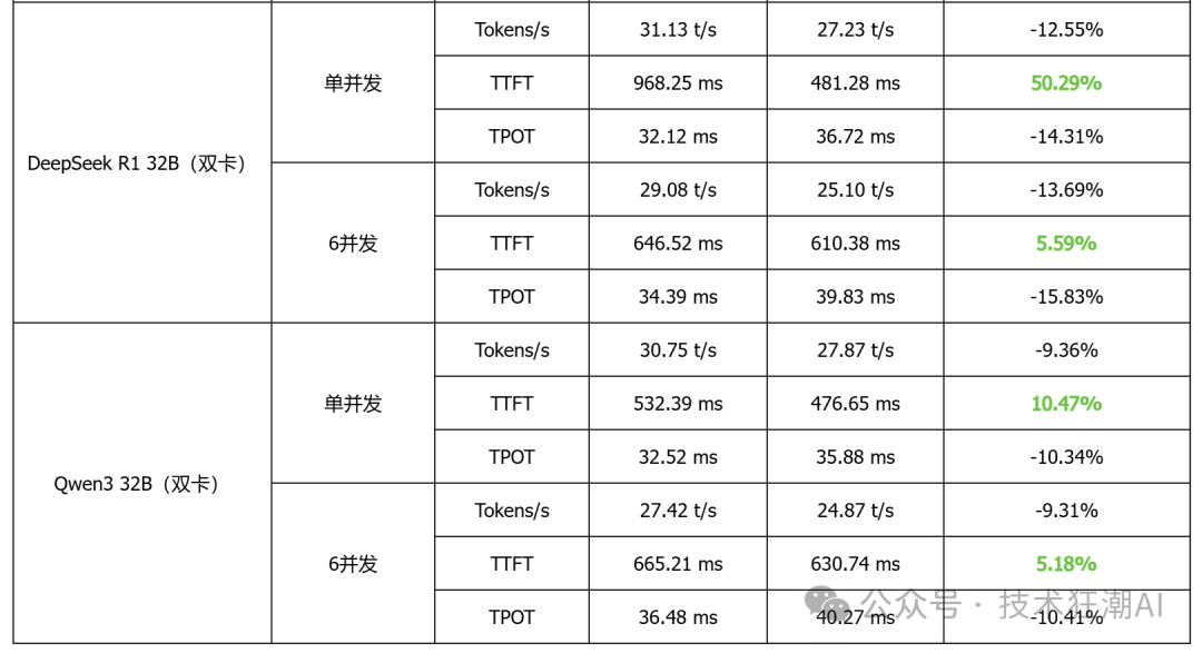 The Debut Performance of Open Source vLLM Ascend on Ascend NPU: A Comparison with MindIE