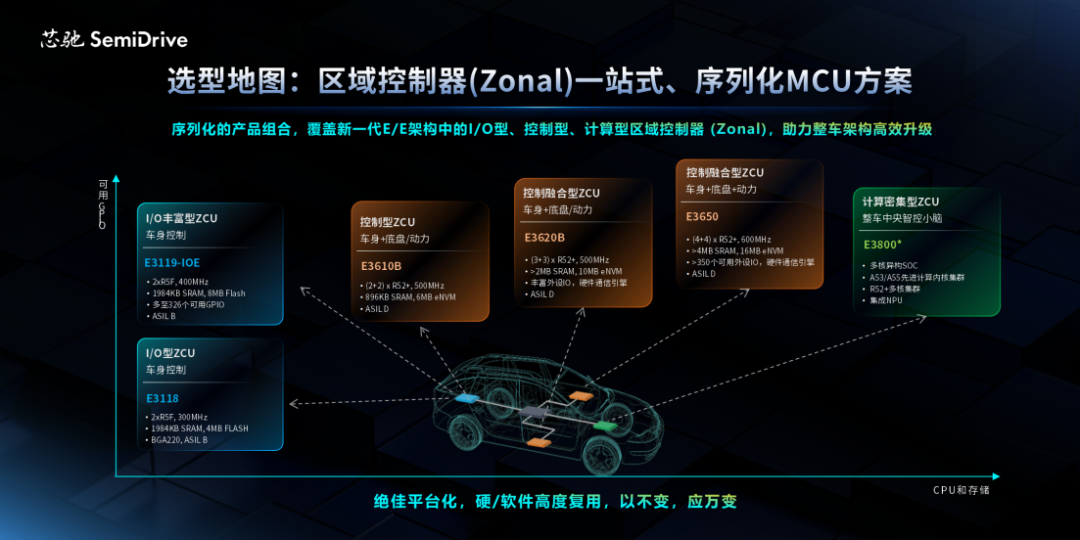 Chipone Technology Upgrades High-End Intelligent Control MCU to Capture the 'Central Computing + Regional Control' Market
