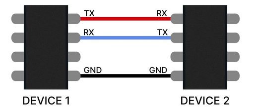 Understanding UART Communication