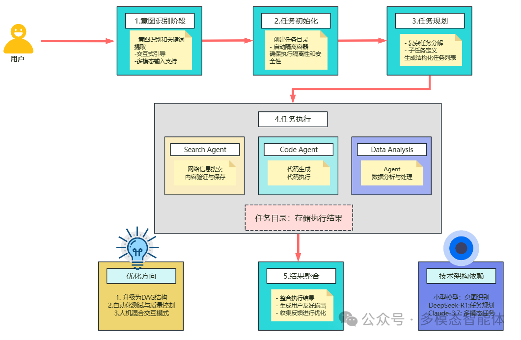 Understanding the MCP Workflow: Intelligent Agents and Multi-Agent-Manus!