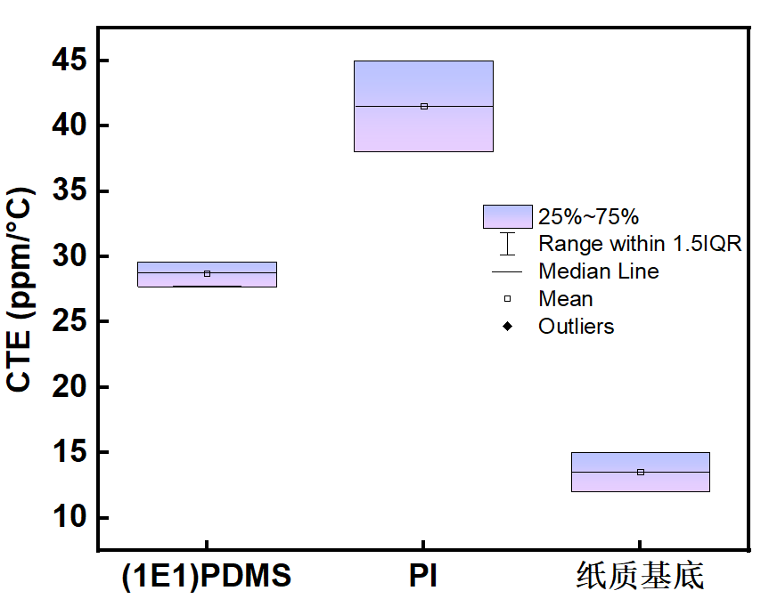 Assistance with 1.4nm Chip Flexible Substrate Technology