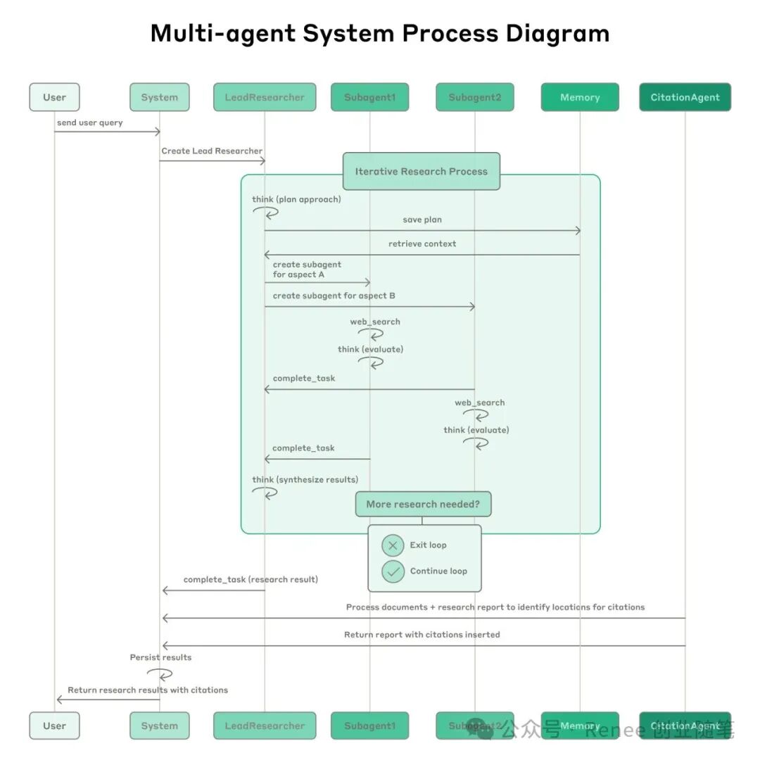The Clash of Multi-Agent Architectures: Cognition vs Anthropic