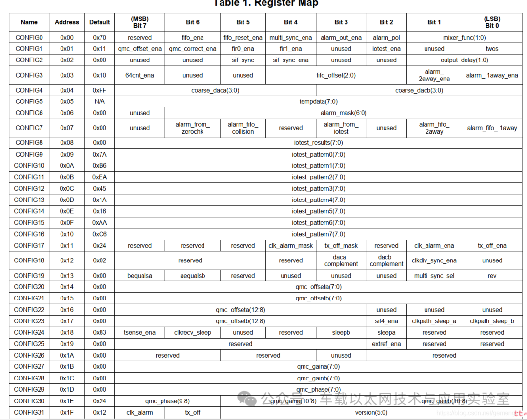 DAC Configuration - Using SPI
