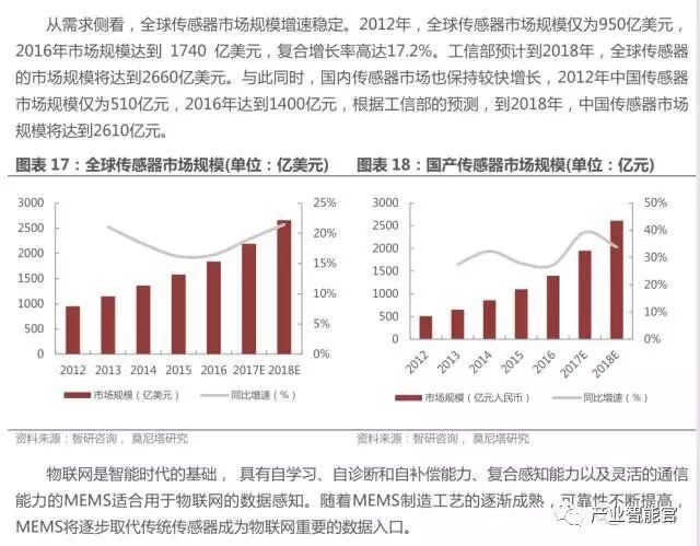 74 IoT Platform Maps; Analysis Report on the Entire IoT Industry Chain