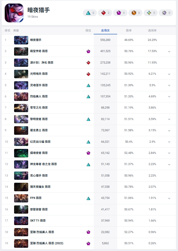 Current Global Popularity Rankings of ADC Skins (All Skins)
