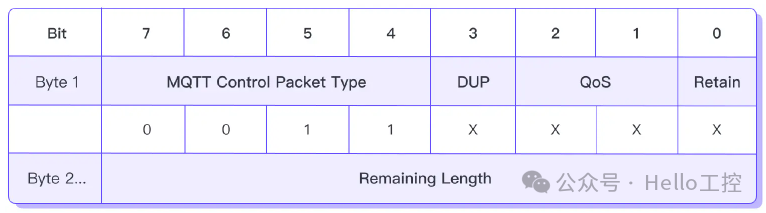Detailed Explanation of MQTT Packets【02】: PUBLISH & PUBACK