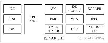 Introduction to the Most Powerful Brain of Cameras (ISP)