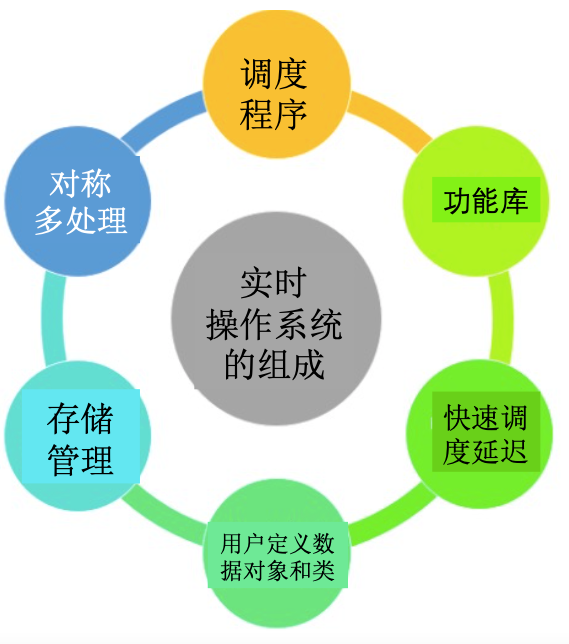 A Discussion on Real-Time Operating Systems