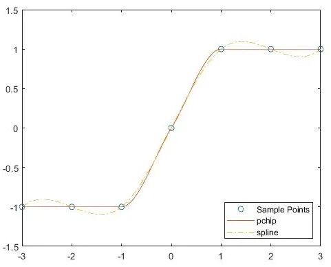 Matlab Theory | 8. Statistics, Fitting, Interpolation