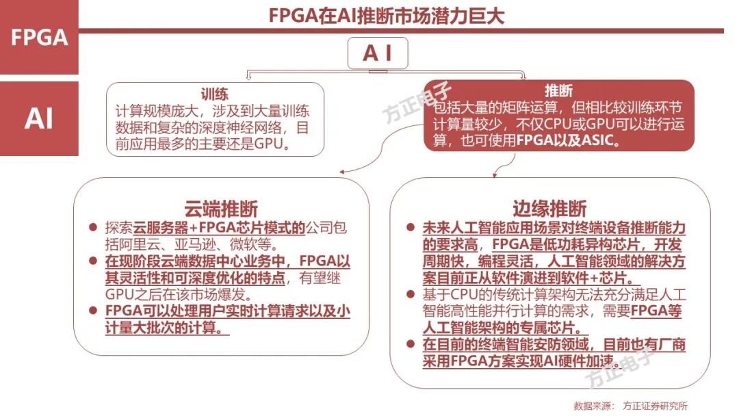 FPGA: Research Framework (100 Pages)