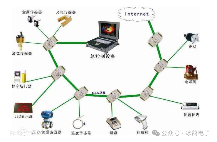 Common Communication Interfaces II (Principles and Differences of CAN, I2C, SPI, UART, GPIO)