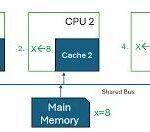 The 'Data War' of Multicore Chips: What is the Cache Coherence Problem?