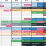 The Surge in Demand for Data Center GPUs, ASICs, CPUs, DPUs, and Network Chips Driven by AI