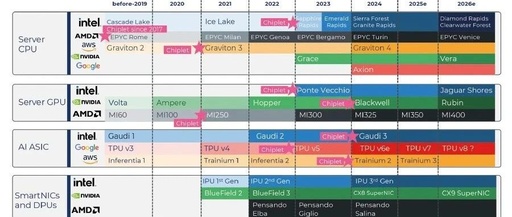 The Surge in Demand for Data Center GPUs, ASICs, CPUs, DPUs, and Network Chips Driven by AI