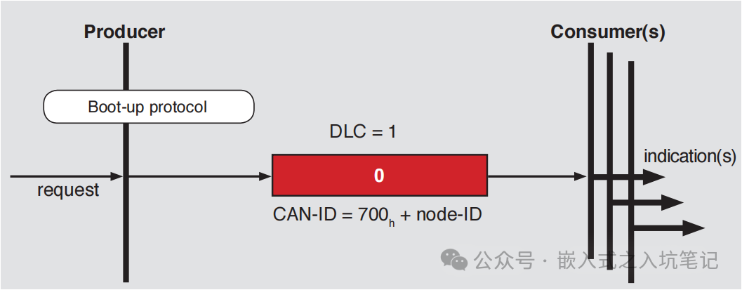 Detailed Explanation and Application of Various CANopen Messages