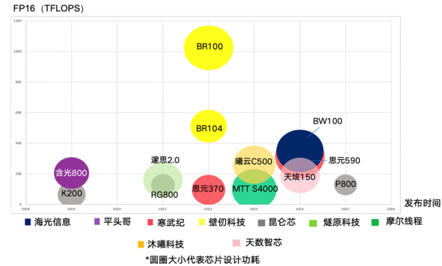 Comparison of Performance Parameters of Mainstream Computing Chips Worldwide