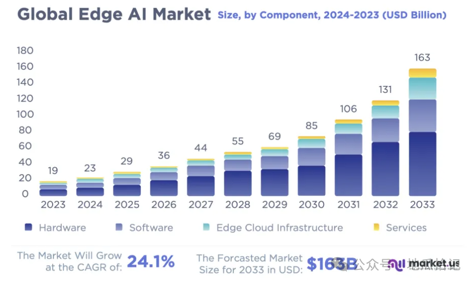 TinyML: An Overview of MCU Manufacturers' Support for Edge AI