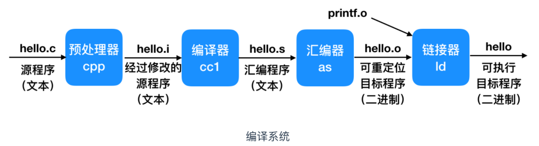 Oh! This Damn C Language!