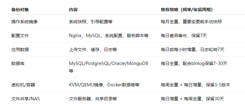 Summary of Practical Backup Strategies for Linux System Operations