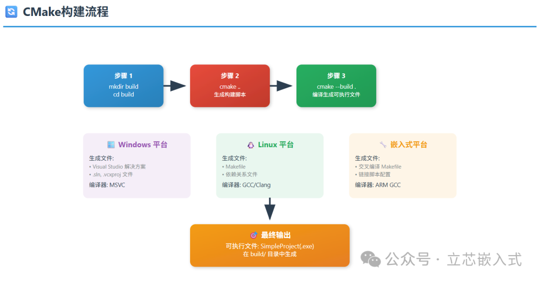 Getting Started with CMake: From Basic C Code to Embedded Project Management