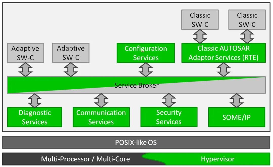 In-Vehicle Operating Systems (Part 6): Domain Controllers