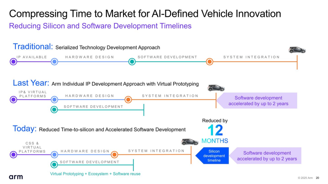 The Benefits of Self-Developed AI Chips for Automobiles: Arm Zena CSS Has Arrived