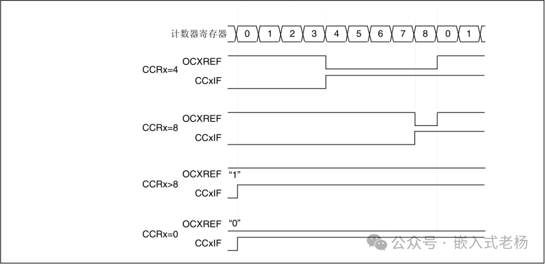 STM32 Timer Overview and Configuration