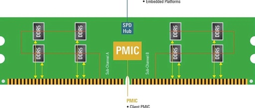Dissecting DDR5 Memory Architecture: New Approaches to PMIC and Power Management