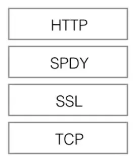 Decoding the New Features of HTTP/2 and HTTP/3