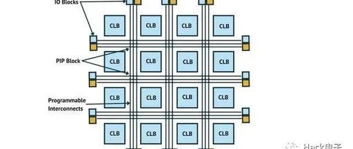 A Comprehensive Guide to FPGAs (Field-Programmable Gate Arrays)