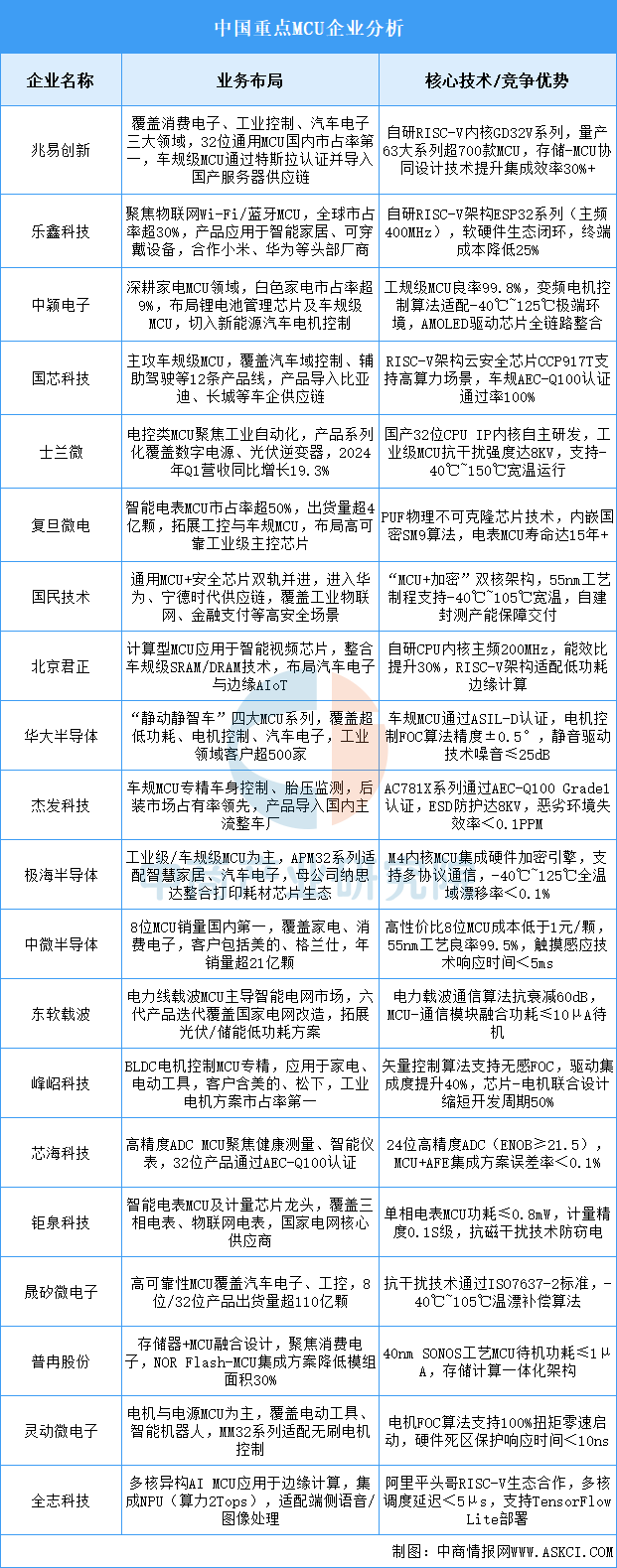 2025 Market Outlook for China's MCU Industry