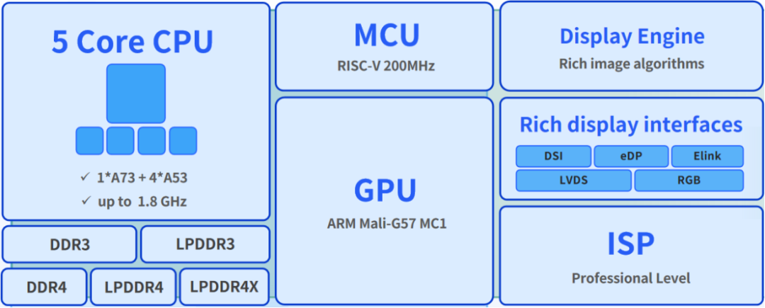 Unisoc Launches Three Tablet Processors, Precisely Covering All Ranges of Android Tablets