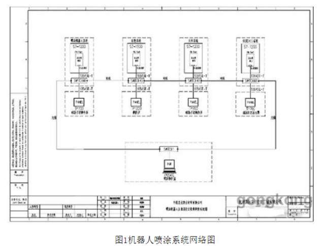 Application Case of Siemens S7-1500 PLC in Spray Painting Robots