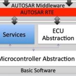 A Generation Method of ECU-Hardware-Dependent Description of Complex Device Drivers in AUTOSAR