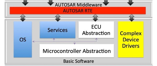 A Generation Method of ECU-Hardware-Dependent Description of Complex Device Drivers in AUTOSAR