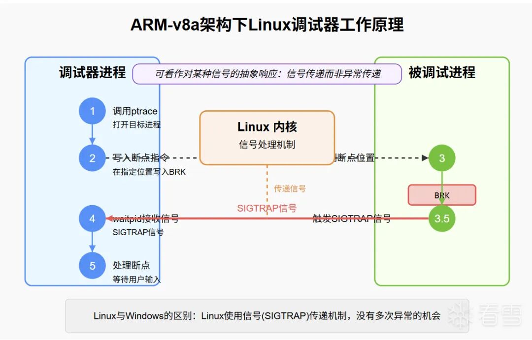 Debugger Development Techniques - Exploring Implementation Details of Linux and Windows Debuggers