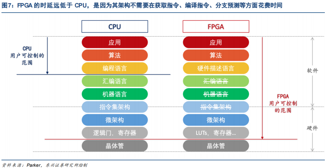 Industry Research: The Advantages of FPGA Over CPU