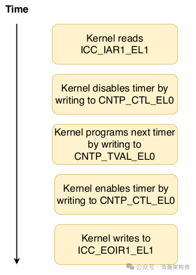 ARMv8/v9 Generic Timer Virtualization Architecture